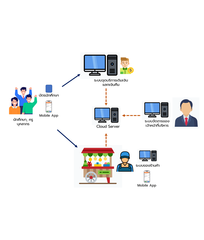 work process